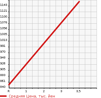 Аукционная статистика: График изменения цены NISSAN Ниссан  CONDOR Кондор  2010 7680 MK37C WING в зависимости от аукционных оценок
