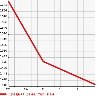 Аукционная статистика: График изменения цены NISSAN Ниссан  CONDOR Кондор  2008 7680 PK37C  в зависимости от аукционных оценок