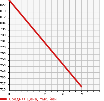 Аукционная статистика: График изменения цены NISSAN Ниссан  CONDOR Кондор  2010 7960 LK36C GARBAGE CAR в зависимости от аукционных оценок