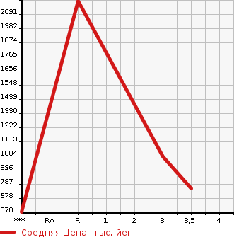 Аукционная статистика: График изменения цены NISSAN Ниссан  CONDOR Кондор  0 в зависимости от аукционных оценок