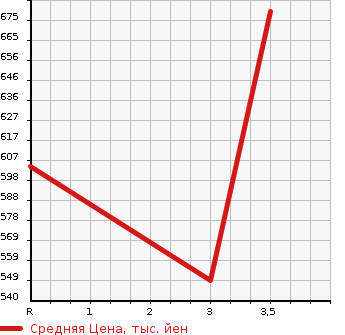 Аукционная статистика: График изменения цены NISSAN Ниссан  CONDOR Кондор  1985 в зависимости от аукционных оценок