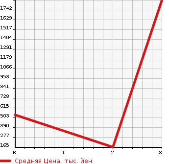 Аукционная статистика: График изменения цены NISSAN Ниссан  CONDOR Кондор  1986 в зависимости от аукционных оценок
