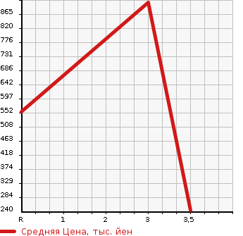 Аукционная статистика: График изменения цены NISSAN Ниссан  CONDOR Кондор  1987 в зависимости от аукционных оценок