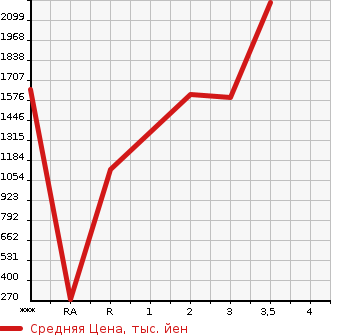 Аукционная статистика: График изменения цены NISSAN Ниссан  CONDOR Кондор  1991 в зависимости от аукционных оценок