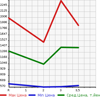 Аукционная статистика: График изменения цены NISSAN Ниссан  CONDOR Кондор  1992 в зависимости от аукционных оценок