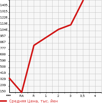 Аукционная статистика: График изменения цены NISSAN Ниссан  CONDOR Кондор  1993 в зависимости от аукционных оценок