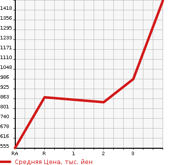 Аукционная статистика: График изменения цены NISSAN Ниссан  CONDOR Кондор  1994 в зависимости от аукционных оценок