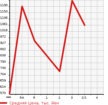 Аукционная статистика: График изменения цены NISSAN Ниссан  CONDOR Кондор  1995 в зависимости от аукционных оценок