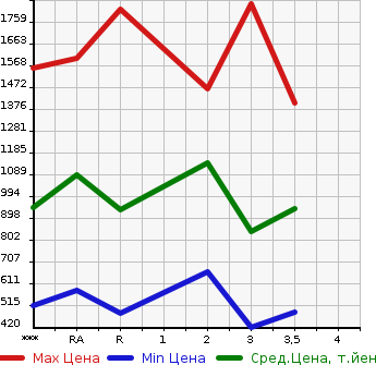 Аукционная статистика: График изменения цены NISSAN Ниссан  CONDOR Кондор  1996 в зависимости от аукционных оценок