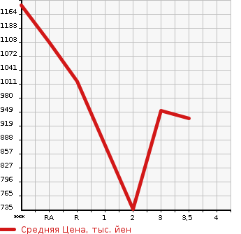 Аукционная статистика: График изменения цены NISSAN Ниссан  CONDOR Кондор  1997 в зависимости от аукционных оценок