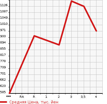 Аукционная статистика: График изменения цены NISSAN Ниссан  CONDOR Кондор  1999 в зависимости от аукционных оценок
