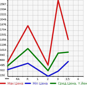 Аукционная статистика: График изменения цены NISSAN Ниссан  CONDOR Кондор  2001 в зависимости от аукционных оценок