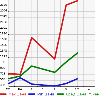 Аукционная статистика: График изменения цены NISSAN Ниссан  CONDOR Кондор  2002 в зависимости от аукционных оценок