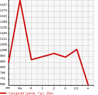 Аукционная статистика: График изменения цены NISSAN Ниссан  CONDOR Кондор  2003 в зависимости от аукционных оценок