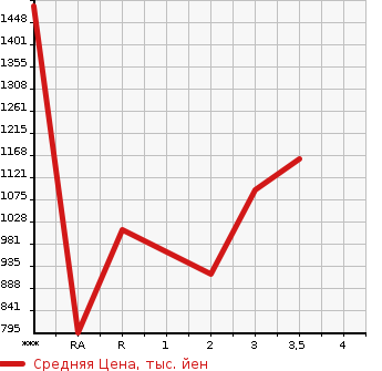 Аукционная статистика: График изменения цены NISSAN Ниссан  CONDOR Кондор  2004 в зависимости от аукционных оценок