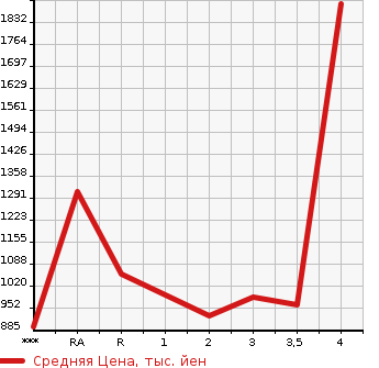 Аукционная статистика: График изменения цены NISSAN Ниссан  CONDOR Кондор  2006 в зависимости от аукционных оценок