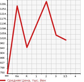 Аукционная статистика: График изменения цены NISSAN Ниссан  CONDOR Кондор  2007 в зависимости от аукционных оценок
