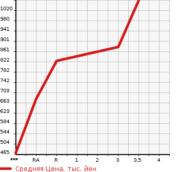 Аукционная статистика: График изменения цены NISSAN Ниссан  CONDOR Кондор  2009 в зависимости от аукционных оценок