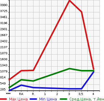 Аукционная статистика: График изменения цены NISSAN Ниссан  CONDOR Кондор  2011 в зависимости от аукционных оценок
