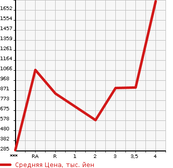 Аукционная статистика: График изменения цены NISSAN Ниссан  CONDOR Кондор  2013 в зависимости от аукционных оценок