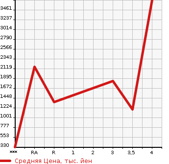 Аукционная статистика: График изменения цены NISSAN Ниссан  CONDOR Кондор  2014 в зависимости от аукционных оценок