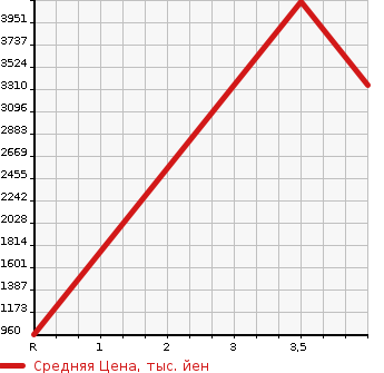 Аукционная статистика: График изменения цены NISSAN Ниссан  CONDOR Кондор  2019 в зависимости от аукционных оценок