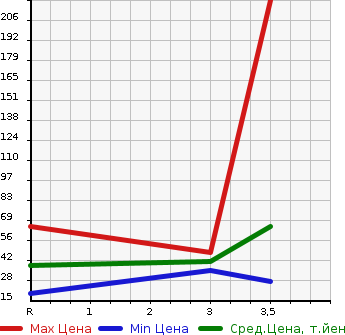Аукционная статистика: График изменения цены NISSAN Ниссан  CLIPPER VAN Клиппер Ван  2006 660 U71V  в зависимости от аукционных оценок