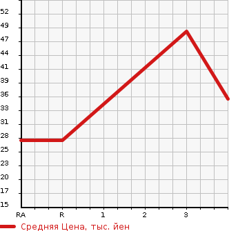 Аукционная статистика: График изменения цены NISSAN Ниссан  CLIPPER VAN Клиппер Ван  2008 660 U71V  в зависимости от аукционных оценок