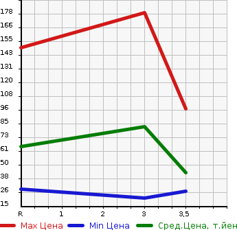 Аукционная статистика: График изменения цены NISSAN Ниссан  CLIPPER VAN Клиппер Ван  2009 660 U71V  в зависимости от аукционных оценок