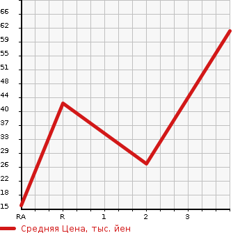 Аукционная статистика: График изменения цены NISSAN Ниссан  CLIPPER VAN Клиппер Ван  2012 660 U71V  в зависимости от аукционных оценок