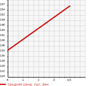 Аукционная статистика: График изменения цены NISSAN Ниссан  CLIPPER VAN Клиппер Ван  2013 660 U71V  в зависимости от аукционных оценок