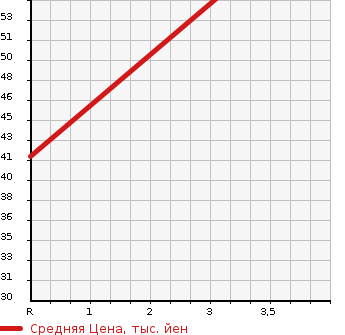Аукционная статистика: График изменения цены NISSAN Ниссан  CLIPPER VAN Клиппер Ван  2003 660 U71V DX в зависимости от аукционных оценок