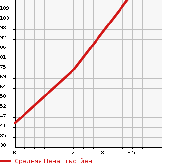 Аукционная статистика: График изменения цены NISSAN Ниссан  CLIPPER VAN Клиппер Ван  2005 660 U71V DX в зависимости от аукционных оценок
