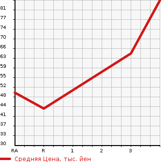 Аукционная статистика: График изменения цены NISSAN Ниссан  CLIPPER VAN Клиппер Ван  2008 660 U71V DX в зависимости от аукционных оценок