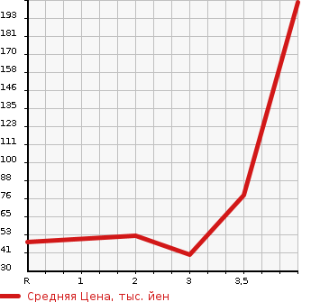Аукционная статистика: График изменения цены NISSAN Ниссан  CLIPPER VAN Клиппер Ван  2009 660 U71V DX в зависимости от аукционных оценок