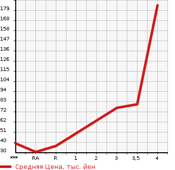 Аукционная статистика: График изменения цены NISSAN Ниссан  CLIPPER VAN Клиппер Ван  2010 660 U71V DX в зависимости от аукционных оценок