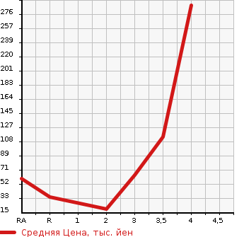 Аукционная статистика: График изменения цены NISSAN Ниссан  CLIPPER VAN Клиппер Ван  2012 660 U71V DX в зависимости от аукционных оценок