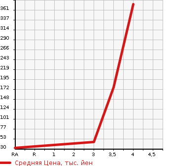 Аукционная статистика: График изменения цены NISSAN Ниссан  CLIPPER VAN Клиппер Ван  2013 660 U71V DX в зависимости от аукционных оценок