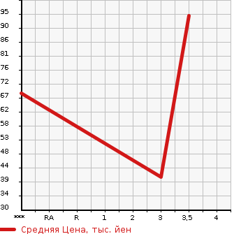 Аукционная статистика: График изменения цены NISSAN Ниссан  CLIPPER VAN Клиппер Ван  2010 660 U71V DX HIGH ROOF в зависимости от аукционных оценок
