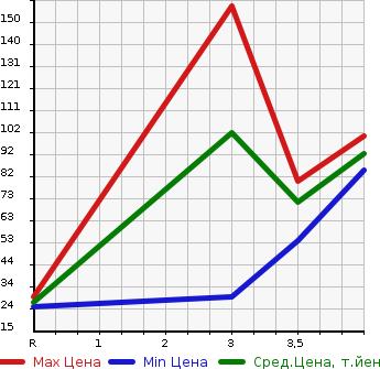 Аукционная статистика: График изменения цены NISSAN Ниссан  CLIPPER VAN Клиппер Ван  2008 660 U71V GL в зависимости от аукционных оценок
