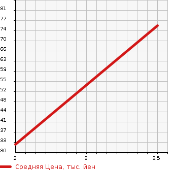 Аукционная статистика: График изменения цены NISSAN Ниссан  CLIPPER VAN Клиппер Ван  2010 660 U71V GL в зависимости от аукционных оценок