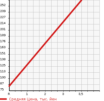 Аукционная статистика: График изменения цены NISSAN Ниссан  CLIPPER VAN Клиппер Ван  2012 660 U71V GL в зависимости от аукционных оценок