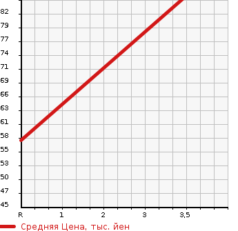 Аукционная статистика: График изменения цены NISSAN Ниссан  CLIPPER VAN Клиппер Ван  2008 660 U72V  в зависимости от аукционных оценок
