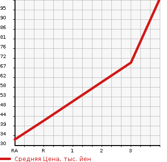 Аукционная статистика: График изменения цены NISSAN Ниссан  CLIPPER VAN Клиппер Ван  2003 в зависимости от аукционных оценок