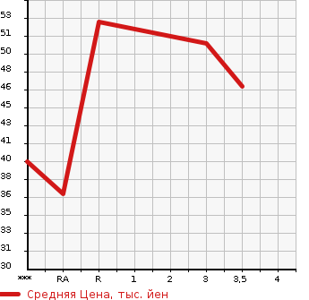 Аукционная статистика: График изменения цены NISSAN Ниссан  CLIPPER VAN Клиппер Ван  2007 в зависимости от аукционных оценок
