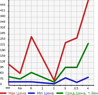 Аукционная статистика: График изменения цены NISSAN Ниссан  CLIPPER VAN Клиппер Ван  2011 в зависимости от аукционных оценок