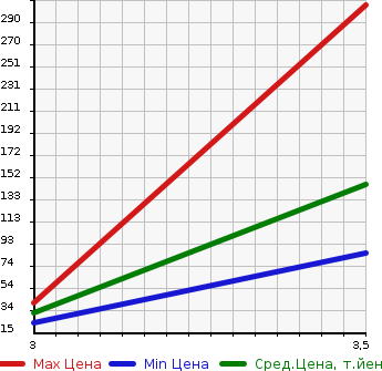 Аукционная статистика: График изменения цены NISSAN Ниссан  CLIPPER VAN Клиппер Ван  2014 в зависимости от аукционных оценок