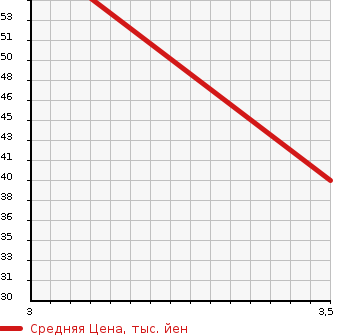 Аукционная статистика: График изменения цены NISSAN Ниссан  CLIPPER TRUCK Клиппер Трак  2003 660 U71T  в зависимости от аукционных оценок