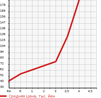 Аукционная статистика: График изменения цены NISSAN Ниссан  CLIPPER TRUCK Клиппер Трак  2006 660 U71T  в зависимости от аукционных оценок