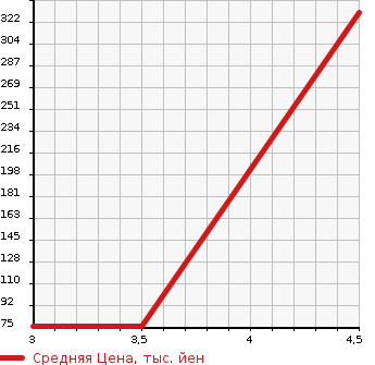 Аукционная статистика: График изменения цены NISSAN Ниссан  CLIPPER TRUCK Клиппер Трак  2009 660 U71T  в зависимости от аукционных оценок